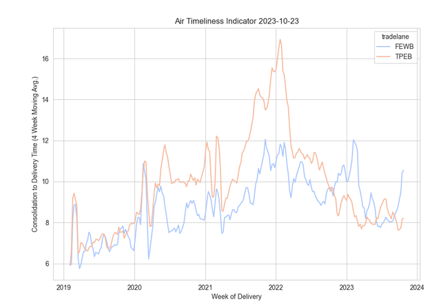 Line chart of Air Timeliness Indicator 2019-2024 comparing FEWB and TPEB consolidation-to-delivery times