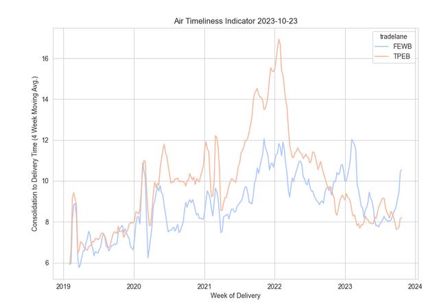 Line chart of Air Timeliness Indicator 2019-2024 comparing FEWB and TPEB consolidation-to-delivery times