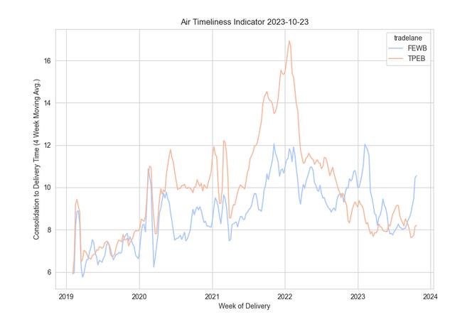 Line chart of Air Timeliness Indicator 2019-2024 comparing FEWB and TPEB consolidation-to-delivery times