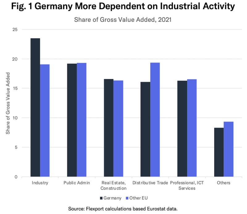 Bar chart Fig. 1 comparing Germany versus other EU share of gross value added by sector, 2021