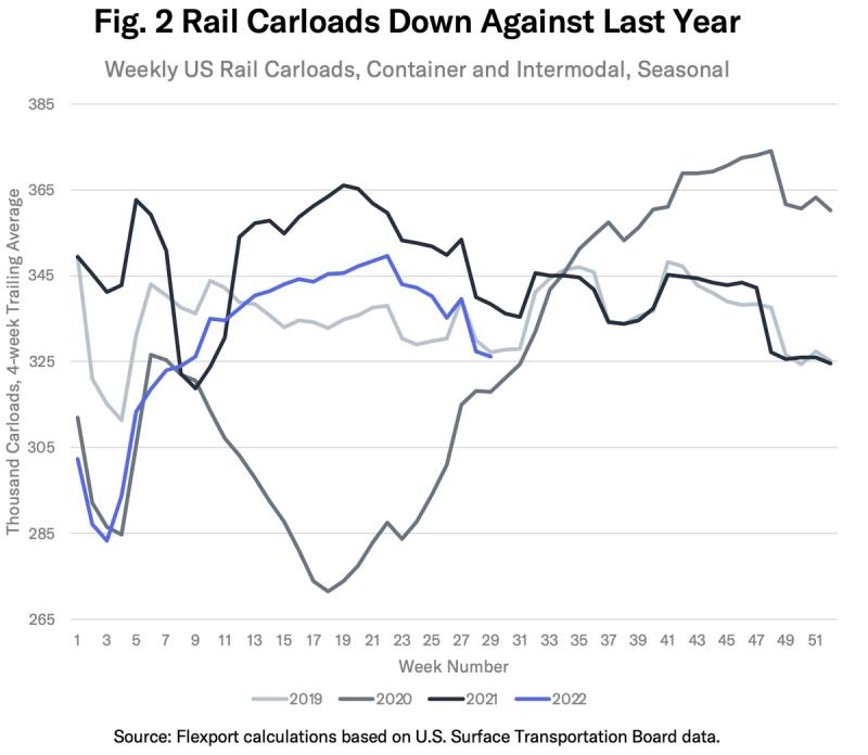 Line chart 'Fig. 2 Rail Carloads Down Against Last Year' comparing weekly US rail container and intermodal carloads 2019-2022