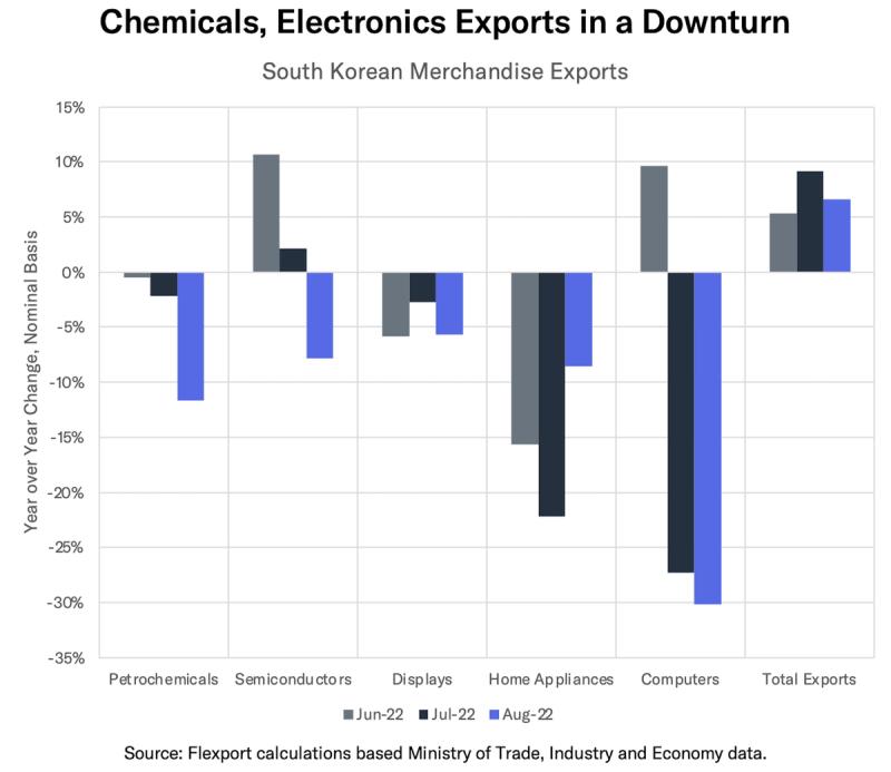 Bar chart Chemicals, Electronics Exports in a Downturn showing South Korean merchandise export changes by category