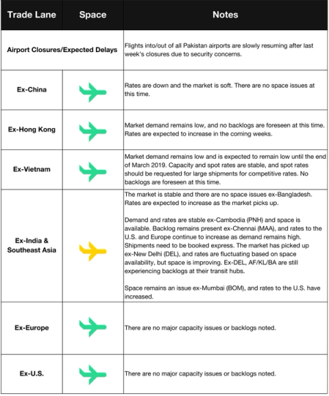 Air freight market table by trade lane with green and yellow plane icons; Pakistan airport closures and low ex-China demand noted