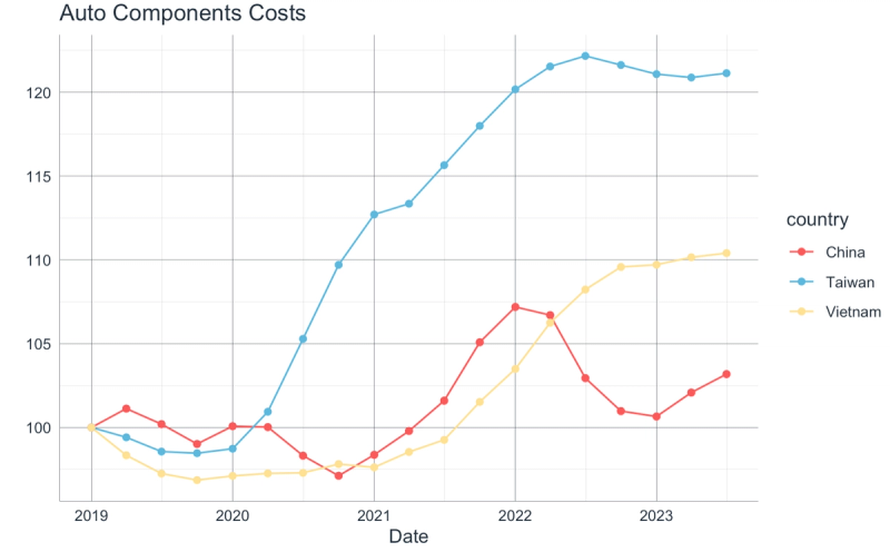 Line chart "Auto Components Costs" comparing indexed costs for China, Taiwan and Vietnam, 2019-2023.