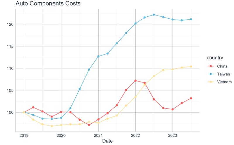 Line chart "Auto Components Costs" comparing indexed costs for China, Taiwan and Vietnam, 2019-2023.