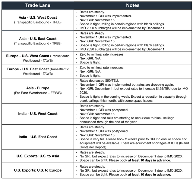 Ocean trade lane table: Nov 1 GRI implemented, IMO 2020 surcharges due Dec 1, FEWB rates dropping, India lanes tight