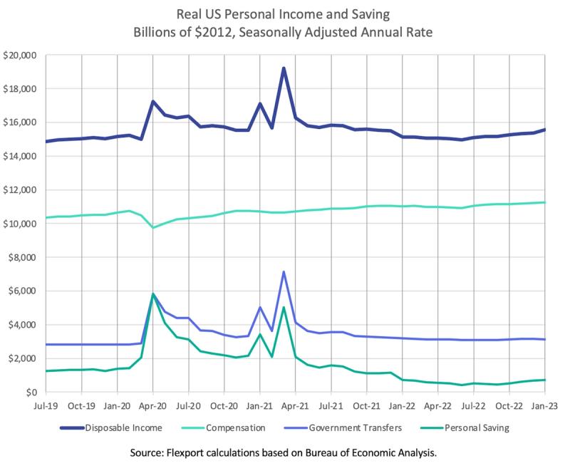 Line chart of real US personal income and saving, 2019-2023, tracking disposable income, compensation, transfers, savings.