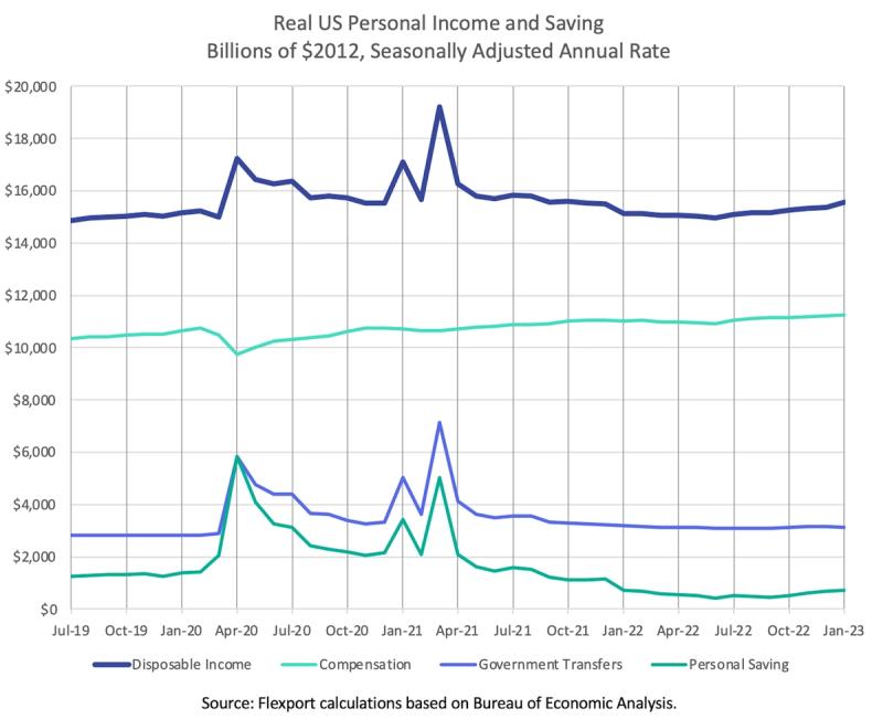 Line chart of real US personal income and saving, 2019-2023, tracking disposable income, compensation, transfers, savings.