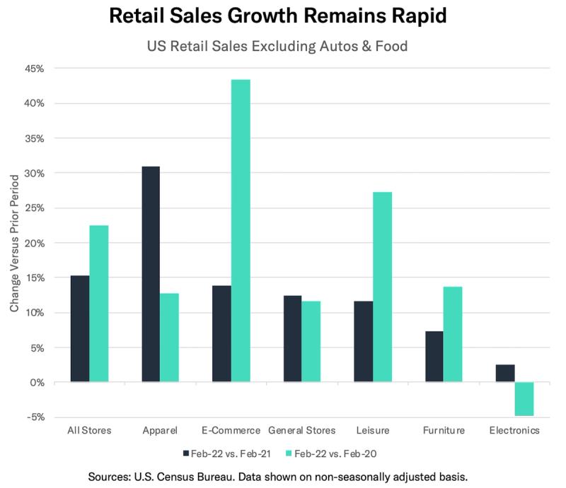 Bar chart 'Retail Sales Growth Remains Rapid' of US retail sales excluding autos and food by category