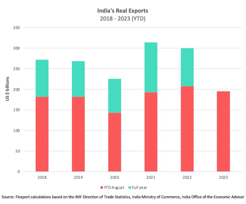 Stacked bar chart of India's real exports in US$ billions, 2018-2023 YTD, split YTD August and full year