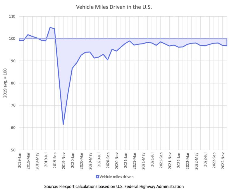 Line chart of U.S. vehicle miles driven 2019-2022, plunging in 2020 then recovering near baseline