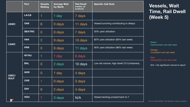 Vessels, wait time and rail dwell table for Week 5 2023 by US, Canada and Gulf ports with yard utilization notes and change legend