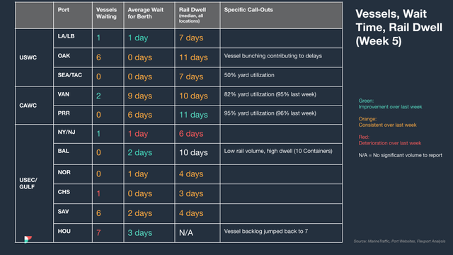 Vessels, wait time and rail dwell table for Week 5 2023 by US, Canada and Gulf ports with yard utilization notes and change legend