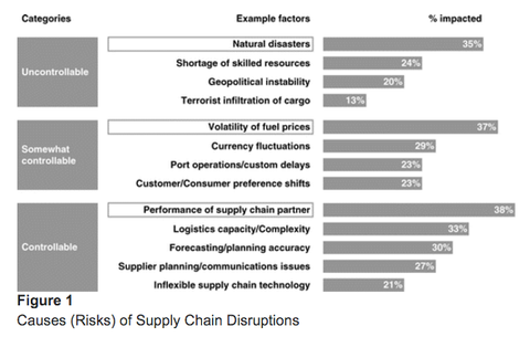 Bar chart Figure 1 ranking causes of supply chain disruptions across uncontrollable to controllable categories