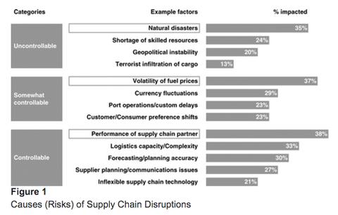 Bar chart Figure 1 ranking causes of supply chain disruptions across uncontrollable to controllable categories