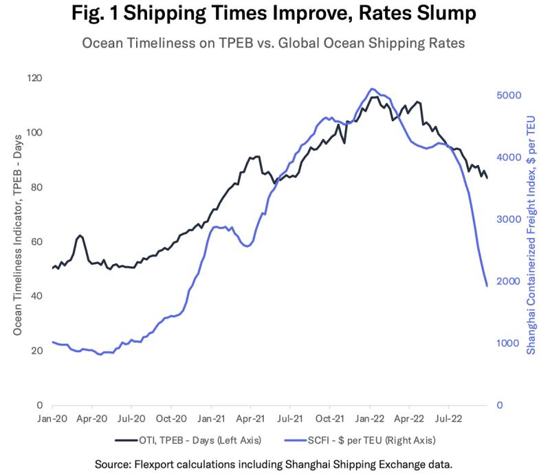 Dual-axis line chart of TPEB ocean timeliness days versus Shanghai freight rates, 2020 to 2022