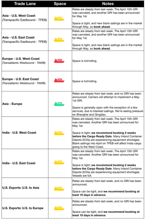 Ocean freight market table by trade lane with ship icons and notes on April GRIs, blank sailings and space across TPEB, TAWB, India, US export lanes