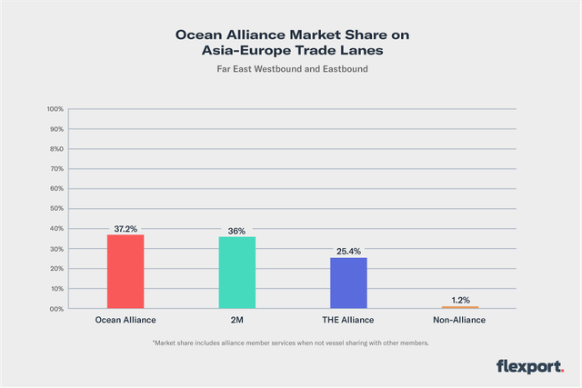 Bar chart of ocean alliance market share on Asia-Europe lanes: Ocean Alliance 37.2%, 2M 36%, THE 25.4%