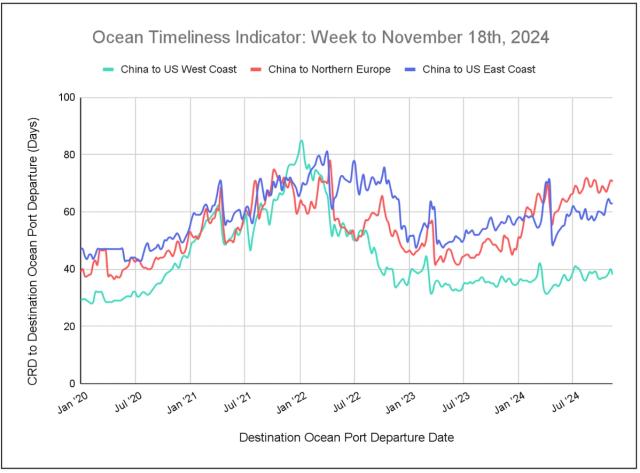 Ocean Timeliness Indicator line chart to Nov 18 2024: China-to-US/Europe transit days rising to 60-70