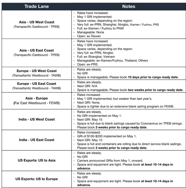 Ocean freight notes table by trade lane: TPEB, TAWB, FEWB, India, US Exports with May GRI and coronavirus blank-sailing notes