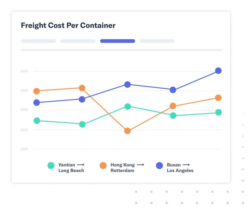Flexport platform 'Freight Cost Per Container' line chart comparing three ocean trade lanes