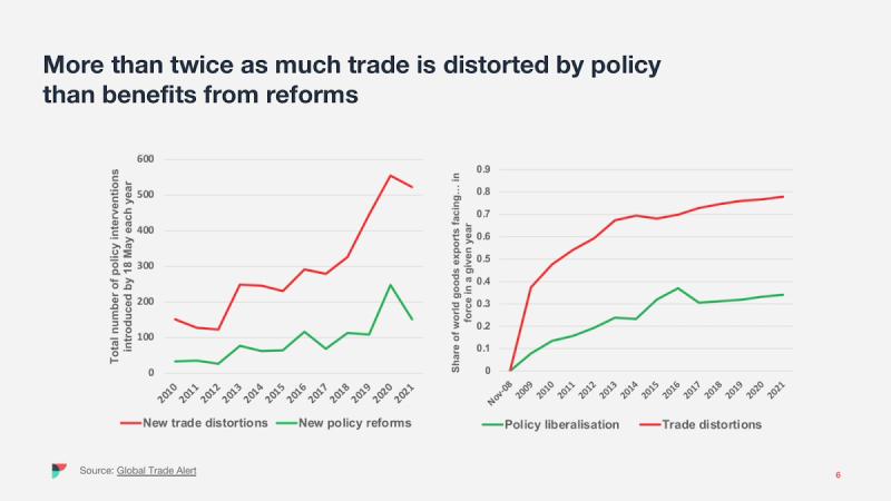 Two line charts on trade policy showing new distortions outpacing reforms and rising share of distorted exports.