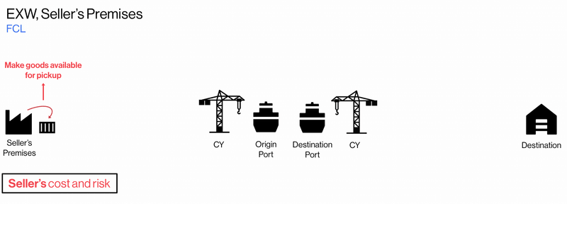 EXW FCL incoterm diagram: seller makes goods available for pickup at Seller's Premises, marked as seller's cost and risk, then container yard, origin port, destination port, container yard, destination.