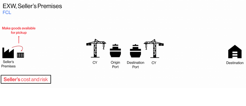 EXW FCL incoterm diagram: seller makes goods available for pickup at Seller's Premises, marked as seller's cost and risk, then container yard, origin port, destination port, container yard, destination.