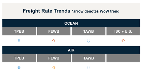 Freight Rate Trends panel with week-over-week arrows for ocean TPEB, FEWB, TAWB, ISC-US and air TPEB, FEWB, TAWB
