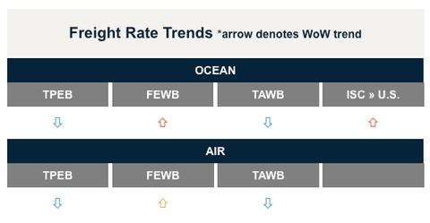 Freight Rate Trends panel with week-over-week arrows for ocean TPEB, FEWB, TAWB, ISC-US and air TPEB, FEWB, TAWB