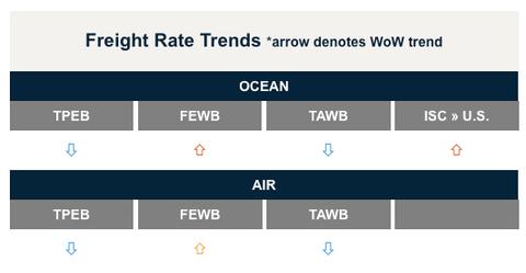 Freight Rate Trends panel with week-over-week arrows for ocean TPEB, FEWB, TAWB, ISC-US and air TPEB, FEWB, TAWB