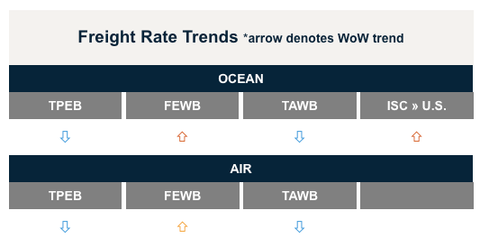 Freight Rate Trends panel with week-over-week arrows for ocean TPEB, FEWB, TAWB, ISC-US and air TPEB, FEWB, TAWB