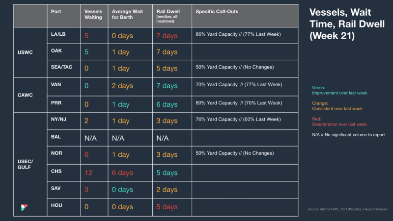 Vessels, wait time and rail dwell table (Week 21) by US port; Houston 12 vessels waiting, yard capacity and call-out notes