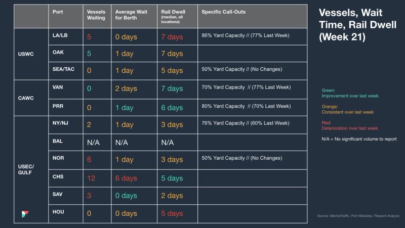Vessels, wait time and rail dwell table (Week 21) by US port; Houston 12 vessels waiting, yard capacity and call-out notes
