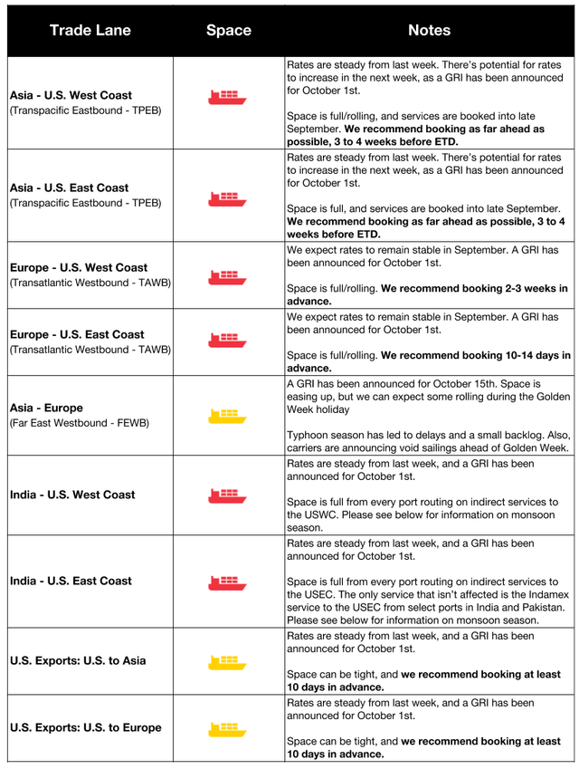 Ocean freight market table by trade lane with space icons and notes on rates, GRIs and booking advice across TPEB, TAWB, India, US export lanes