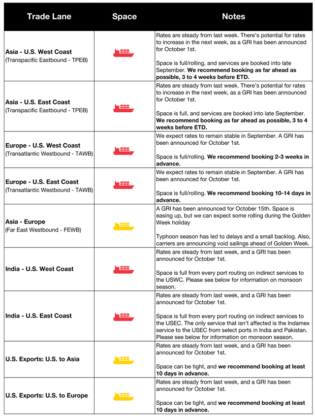 Ocean freight market table by trade lane with space icons and notes on rates, GRIs and booking advice across TPEB, TAWB, India, US export lanes