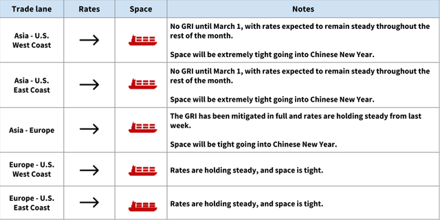 Ocean rate table for February 7 2018 showing rates holding steady with extremely tight space on Asia lanes ahead of Chinese New Year