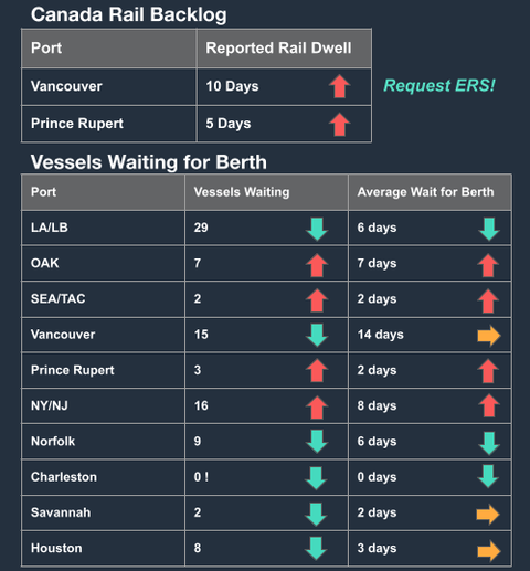Canada rail backlog and vessels-waiting tables; Vancouver 10-day rail dwell, LA/LB 29 vessels waiting, with trend arrows