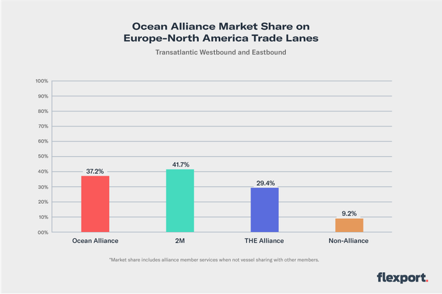 Bar chart of ocean alliance market share on Europe-North America lanes: 2M 41.7%, Ocean Alliance 37.2%, THE Alliance 29.4%