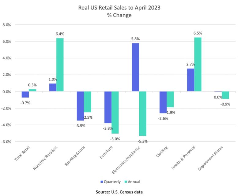 Grouped bar chart 'Real US Retail Sales to April 2023 % Change' by category, quarterly versus annual