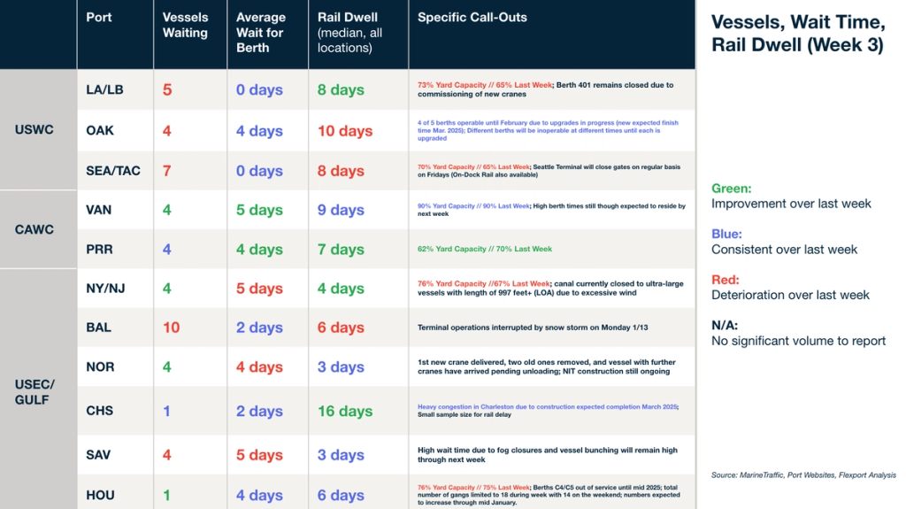 Port table "Vessels, Wait Time, Rail Dwell (Week 3)": vessels waiting, berth wait, rail dwell and yard capacity call-outs by port