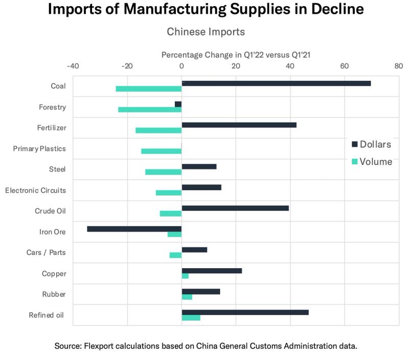 Diverging bar chart of Chinese imports change Q1'22 vs Q1'21 by commodity, dollars vs volume.