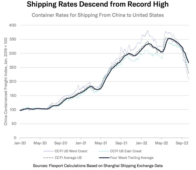 Line chart 'Shipping Rates Descend from Record High' of China-to-US container rates declining in 2022