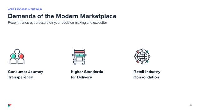 Slide "Demands of the Modern Marketplace" with icons for consumer journey transparency, delivery, retail consolidation.
