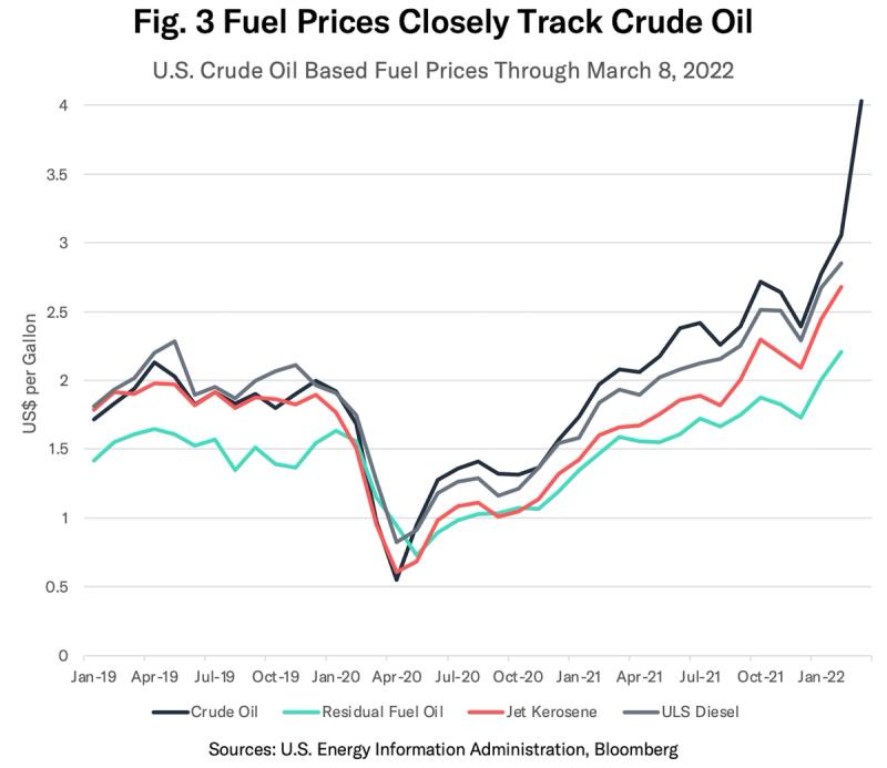 Line chart of U.S. fuel prices per gallon tracking crude oil, residual oil, jet kerosene and diesel