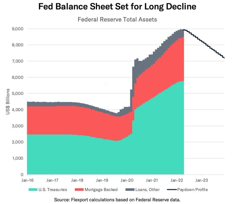 Stacked area chart of Federal Reserve total assets 2016-2023 with projected paydown decline