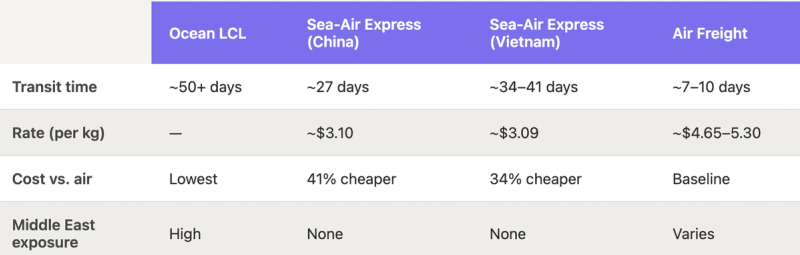 Comparison table of transit time, rate, cost and Middle East exposure for ocean, sea-air and air freight