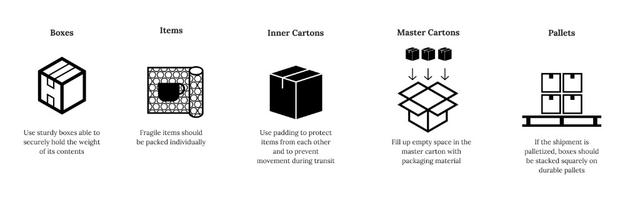 Packaging guide icons for boxes, items, inner cartons, master cartons, and pallets with damage-prevention tips for each level