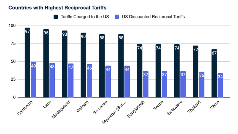 Bar chart of countries with highest reciprocal tariffs, tariffs charged to US vs US discounted rates, Cambodia 97 to China 67