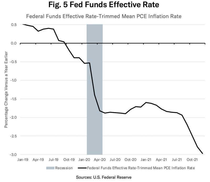 Line chart Fig. 5 Fed Funds Effective Rate showing the rate minus trimmed-mean PCE inflation, 2019-2021.